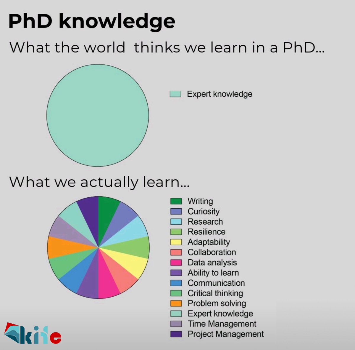 🎓🤔 𝙄𝙨 𝙖 𝙋𝙝𝘿 𝙅𝙪𝙨𝙩 𝘼𝙗𝙤𝙪𝙩 𝘽𝙚𝙘𝙤𝙢𝙞𝙣𝙜 𝙖 𝙎𝙥𝙚𝙘𝙞𝙖𝙡𝙞𝙨𝙩? 

Let’s get real about what doing a PhD actually means. If you’re applying or already deep in the process, you might think a PhD is all about becoming an expert in a specific field, but the truth is