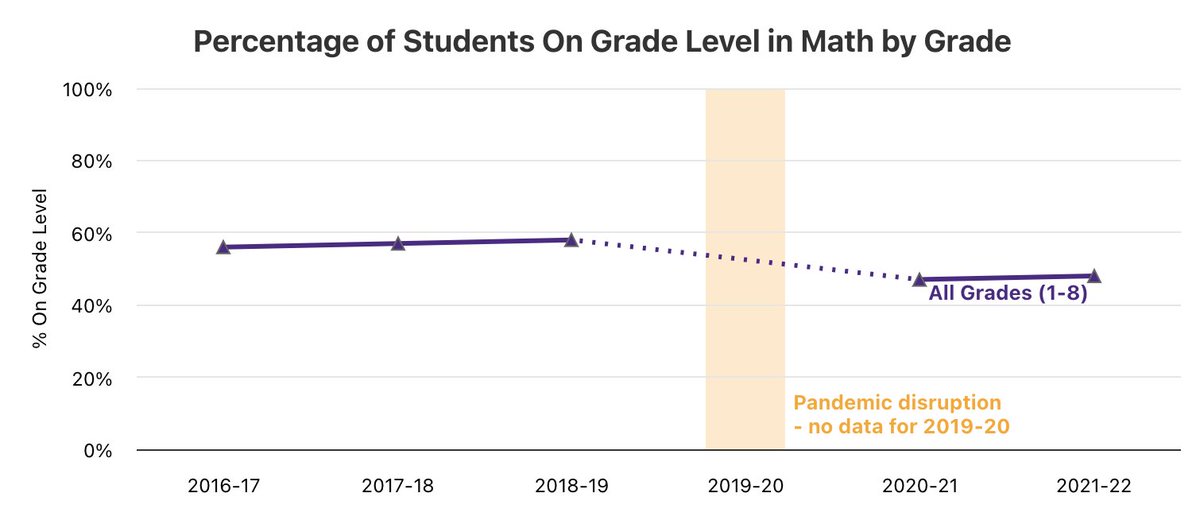 How are U.S. elementary students doing in Math and Reading? Explore E4's interactive charts #K12 #Education bit.ly/3R5uEbI