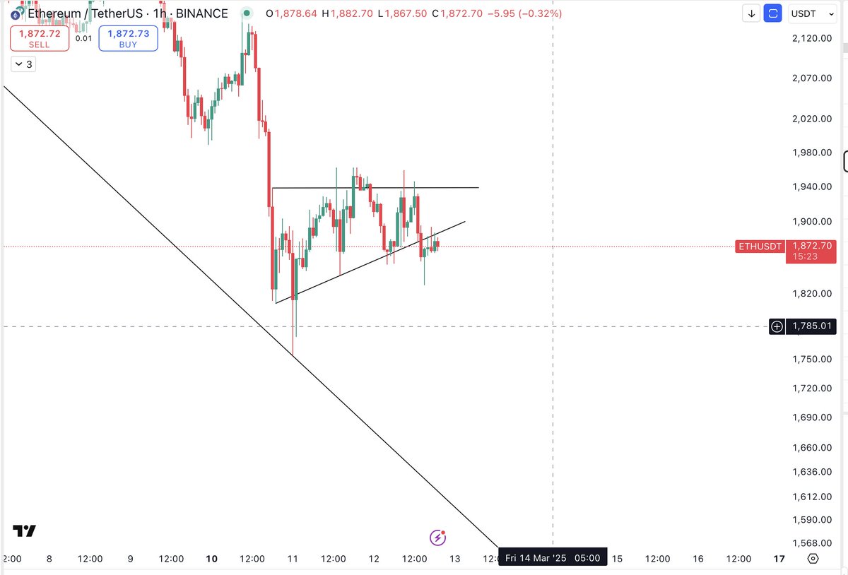 Thecryptomist's tweet photo. $ETH 

#Ethereum looks like it is ready for new lows. 
Useless. https://t.co/C8c3LZxpED