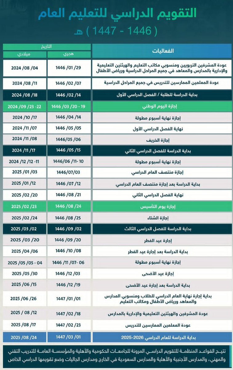 1446 التقويم الدراسي الحالي 

🔸مدة الدراسة ١٨٠ يوما
🔹ثلاثة فصول دراسية
🔸يتخللها ١٠ إجازات متنوعة
🔹١٩ يوم دراسي في رمضان 
🔸اختبارات نهاية العام بعد إجازة عيد الأضحى