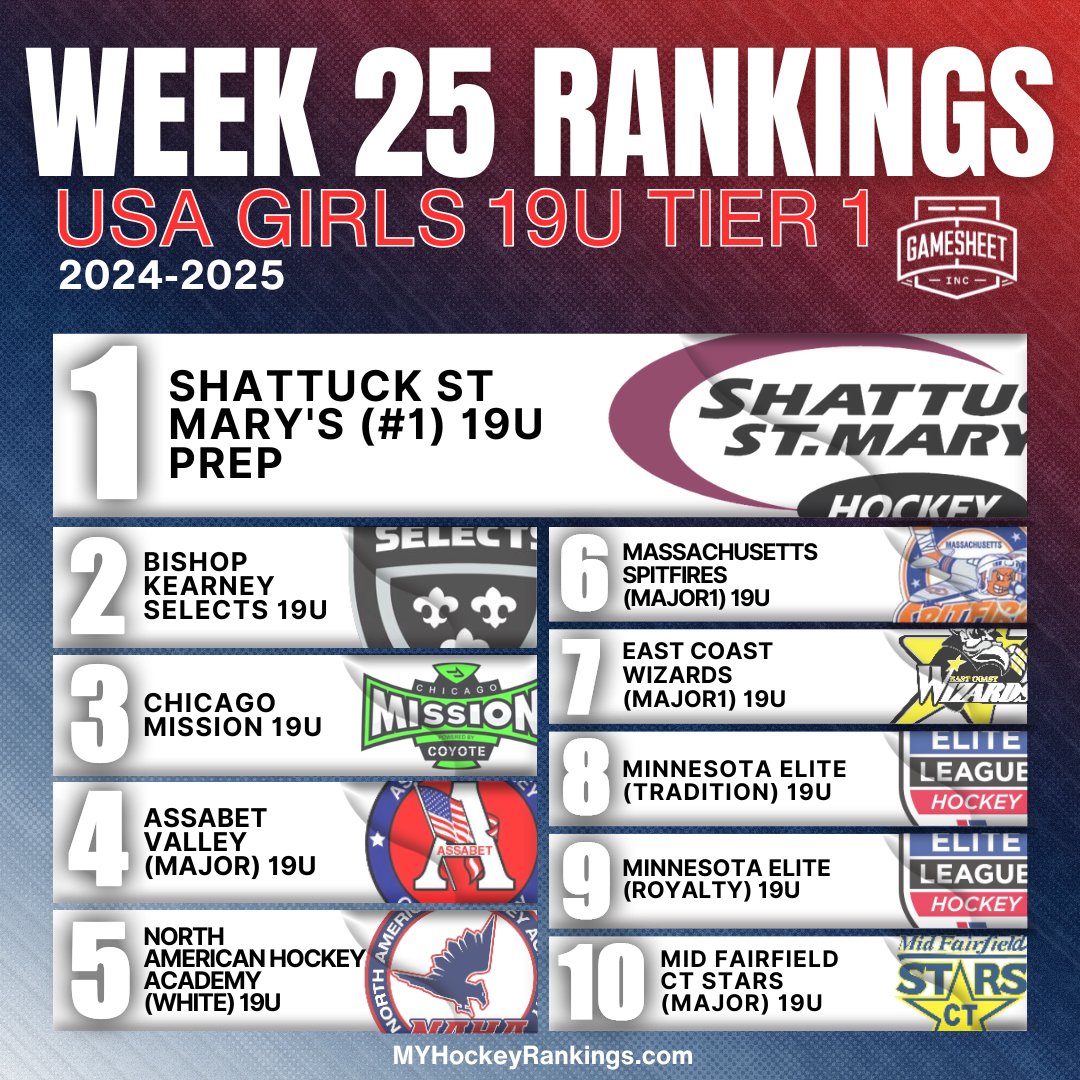 Week 25 USA Girls 19U Tier 1 Top 10 Rankings
Presented by <a href="/GameSheetInc/">GameSheet Inc.</a> 🇺🇸🏆🏅🇺🇸

Complete Rankings
myhockeyrankings.com/rank.php?y=202…