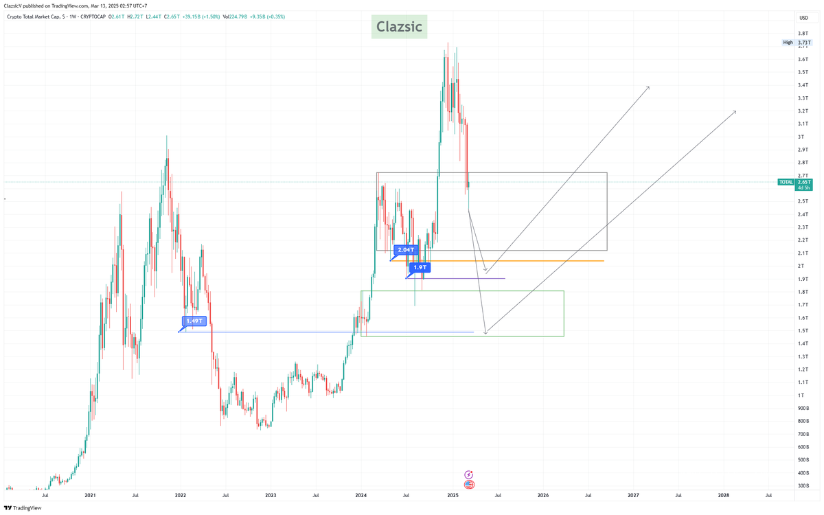 Clazsic's tweet photo. Hate to break it to you, but the bear isn’t done yet. 🐻📉

The entire crypto market could drop another 28%-45% ($1.49T - $2.04T) before a real reversal. 🔄

Pre-pumped coins might get humbled. $BTC could revisit 🔻$56K - $59K.

Hope for the best, but prepare for the worst. 🚨and choose wisely—some coins will hold up better than others, focus on what truly matters, like fundamentally strong projects like KASPA / $KAS 🔥