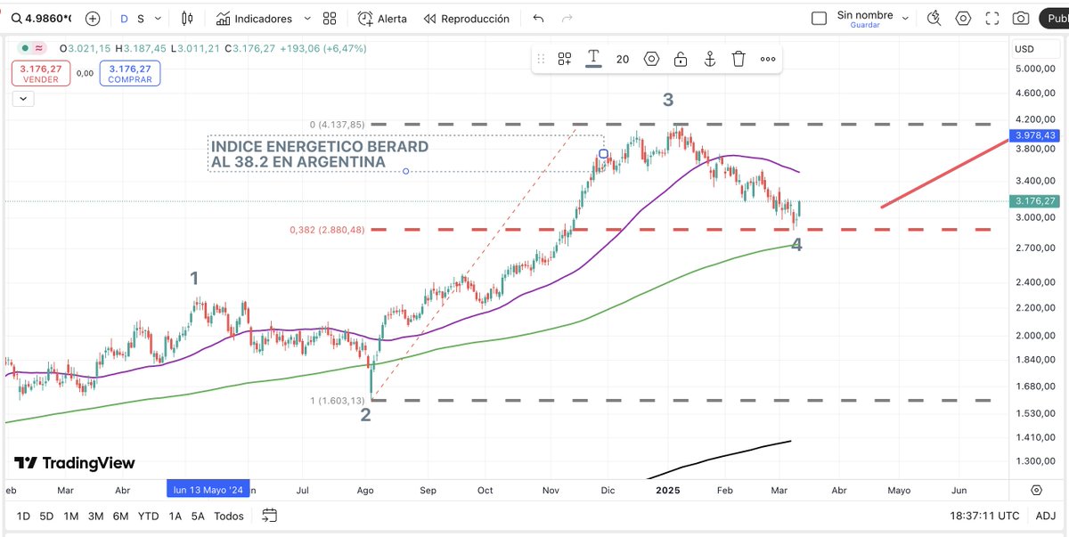 roberto_ruarte's tweet image. El índice energético de mi amigo @comprension2020  #indice #energía de #berard recorta 38.2 % exacto del previo avance, la 4 recorta el 38.2 % de la 3 , y eso es precisamente lo que hizo el índice de #energia de #Argentina . Argentina que se está transformando con #vacamuerta en