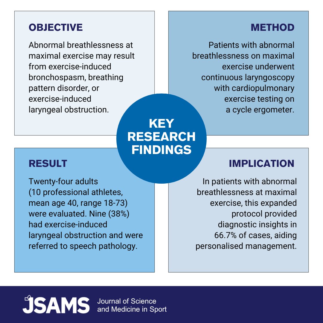 _JSAMS's tweet image. Editor's Choice 🌟 

#Abnormal #breathlessness at maximal #exercise may be caused by a range of conditions, including #exercise-induced #bronchospasm, breathing pattern disorder, or exercise-induced #laryngeal obstruction. 

Read 👀 zurl.co/OoCQw