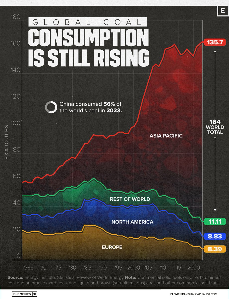 Visualizing the Rise in Global Coal Consumption ⚡️

elements.visualcapitalist.com/visualizing-th…