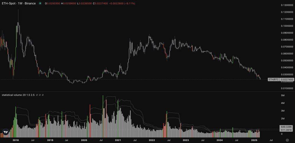 🟡"Ethereum tocca il minimo storico rispetto a Bitcoin: Cosa significa per gli investitori?"