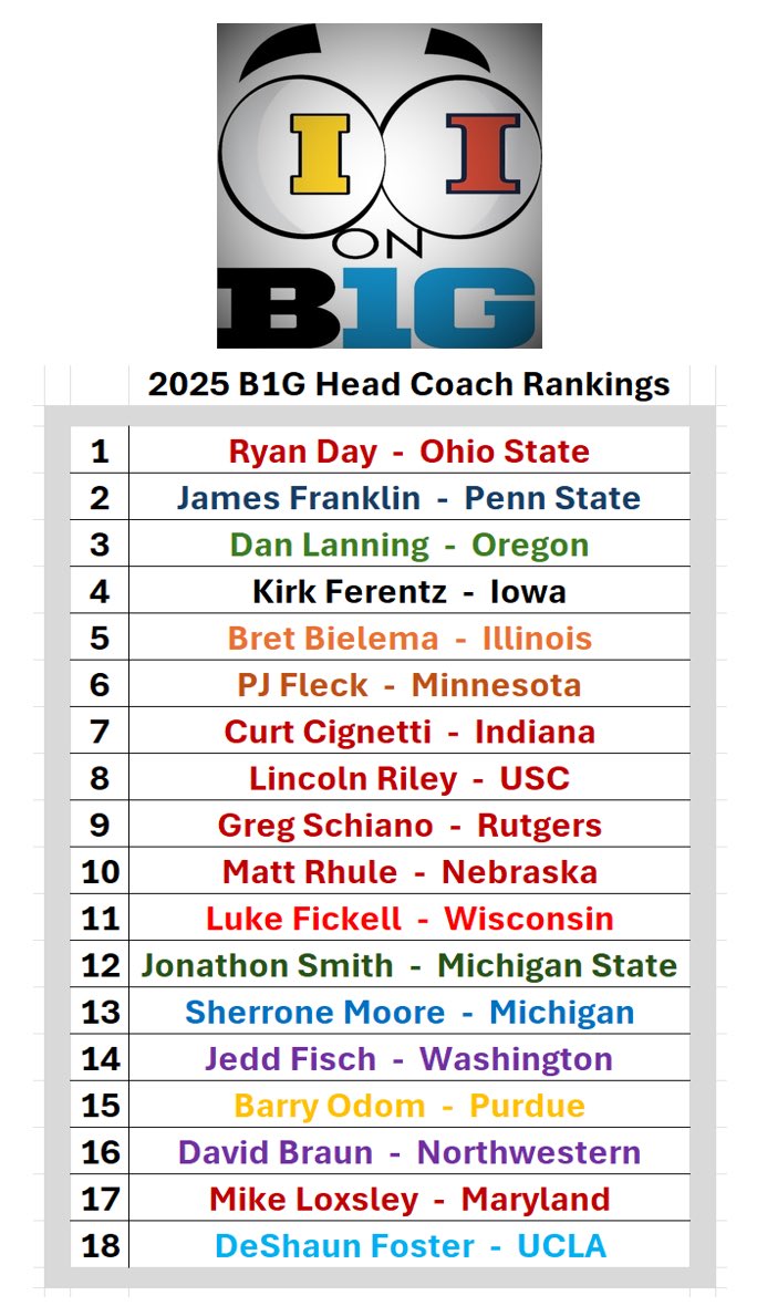 JeffreyTheGreek's tweet image. 🏈📈 @EyesOnB1G Podcast 📉🏈
Here are our 2025 B1G Head Coach Rankings (avg’d) from @B1GKurt, @JWEggleston7, and myself: