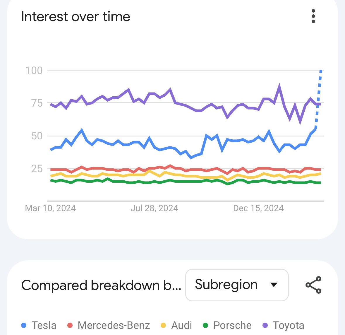 flossin_eth's tweet image. Fun Fact 🚨:
Tesla is the most searched car brand in the last 12 months according to Google Trends.