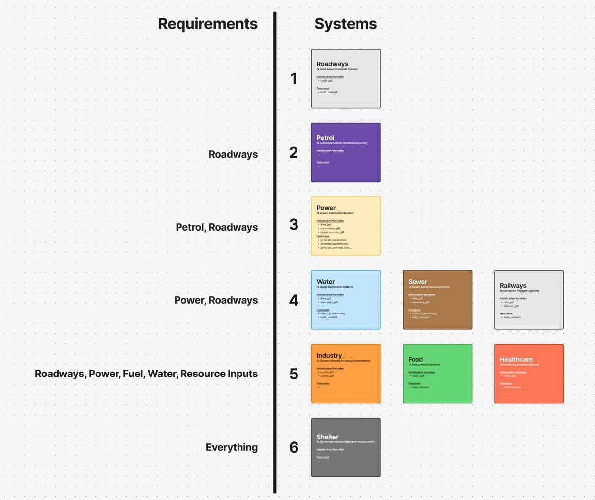 *Anthropocene Analytics Update*

The prototype model now has seven critical infrastructure networks geocoded, &amp; all interconnections/dependencies are programmed with just a few minor networks to go. 

The problem to solve now is: If everything depends on everything else, how do I