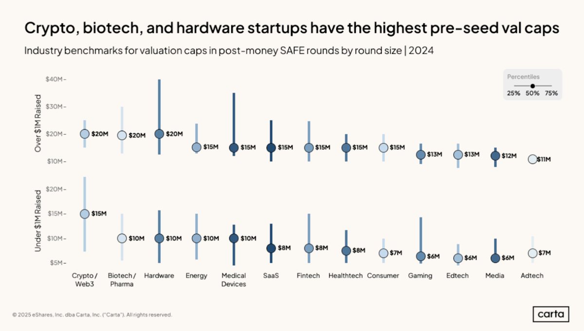 $40M pre-seed valuations - no cap.

Hardware startups led the charge in 2024, hitting $40M+ caps for rounds over $1M. Crypto and biotech weren’t far behind.

Are we entering a new era of high-stakes, high-reward investing?

More in necessary.vc/newsletter

#preseed #hardware