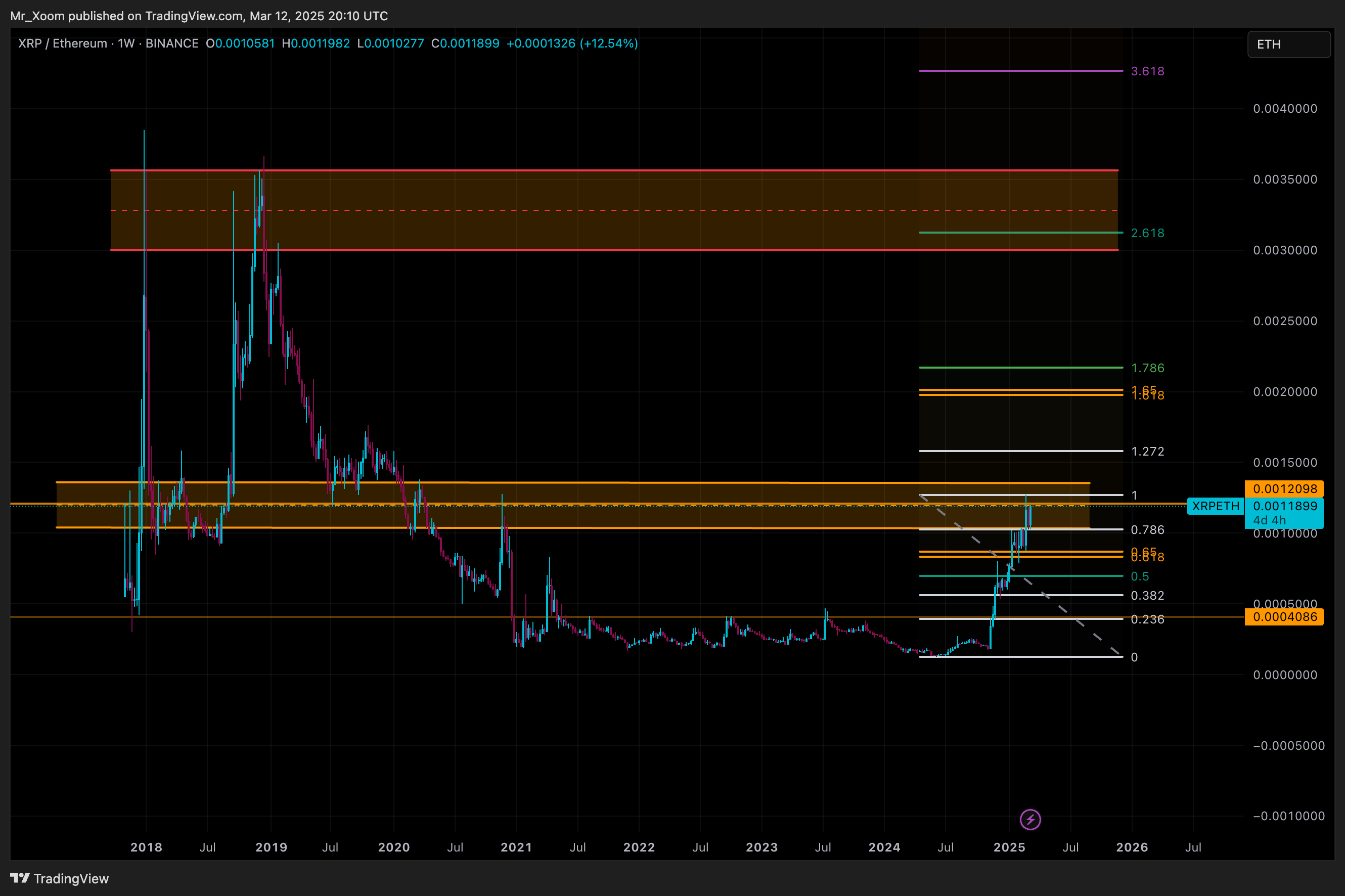 XRPETH 1W Chart Mr Xoom