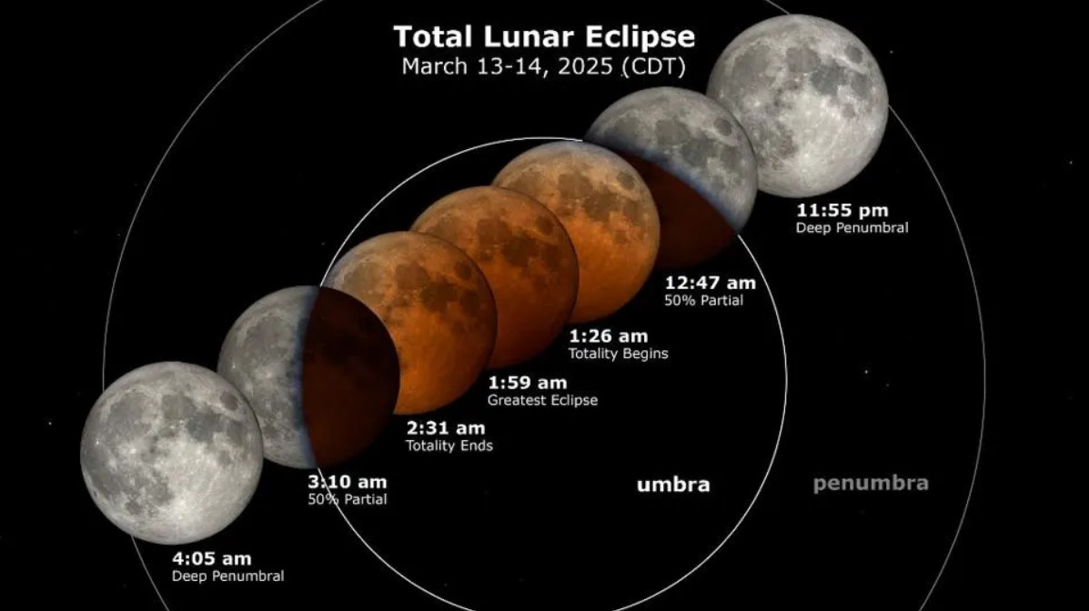 On the night of Thursday, March 13, 2025, from 11:55 p.m. to 4:05 a.m. on Friday, March 14, 2025, the full moon will pass through Earth's shadow, creating a total lunar eclipse—a "blood moon"—visible across much of the Western Hemisphere, including Jamaica.