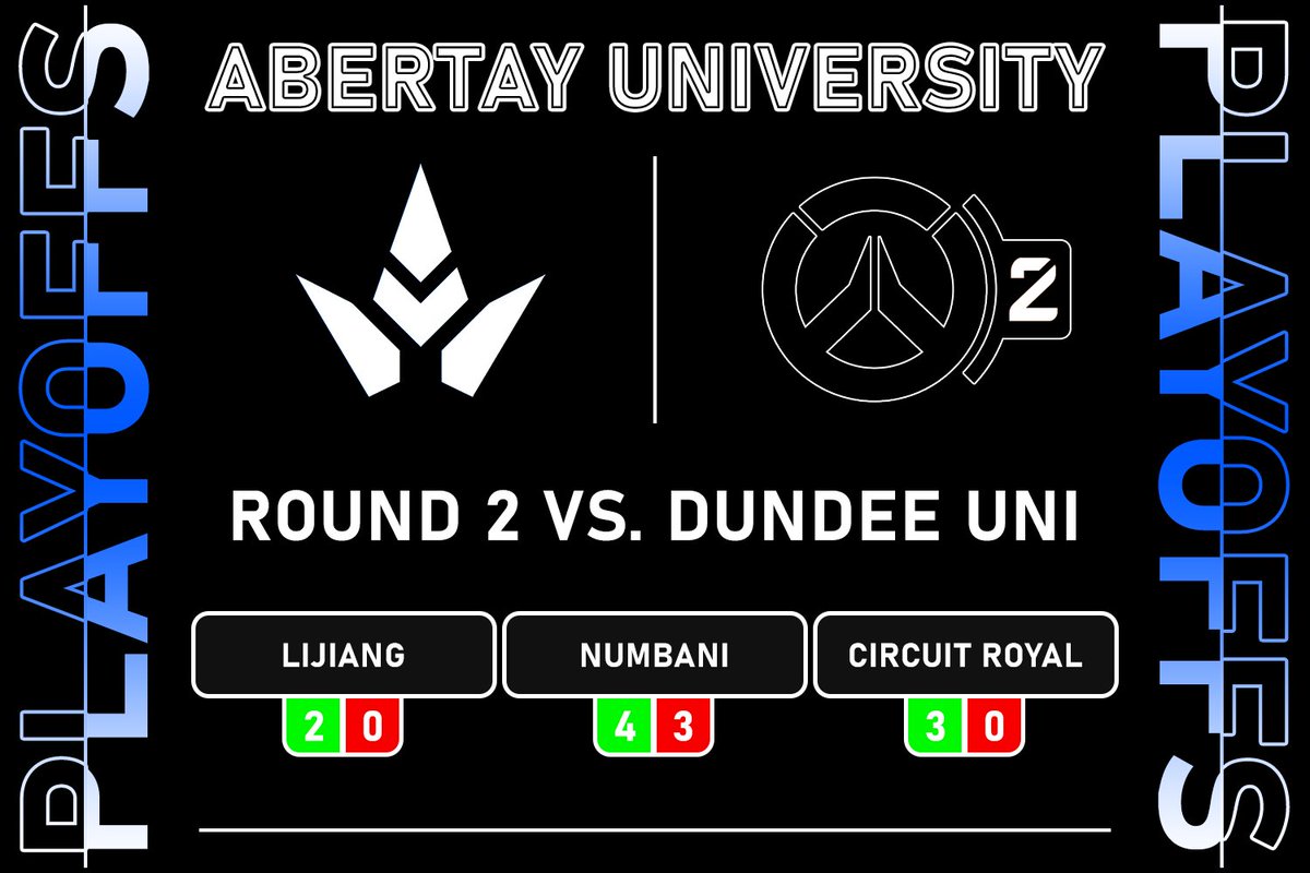 A 3-0 from the <a href="/abertayow/">Abertay Overwatch</a> against <a href="/DundeeEsports/">Dundee University Esports Society</a> to advance to Semis.
<a href="/t90e_ow/">t90e</a> received a stern talking to, it's always the hitscan players smh