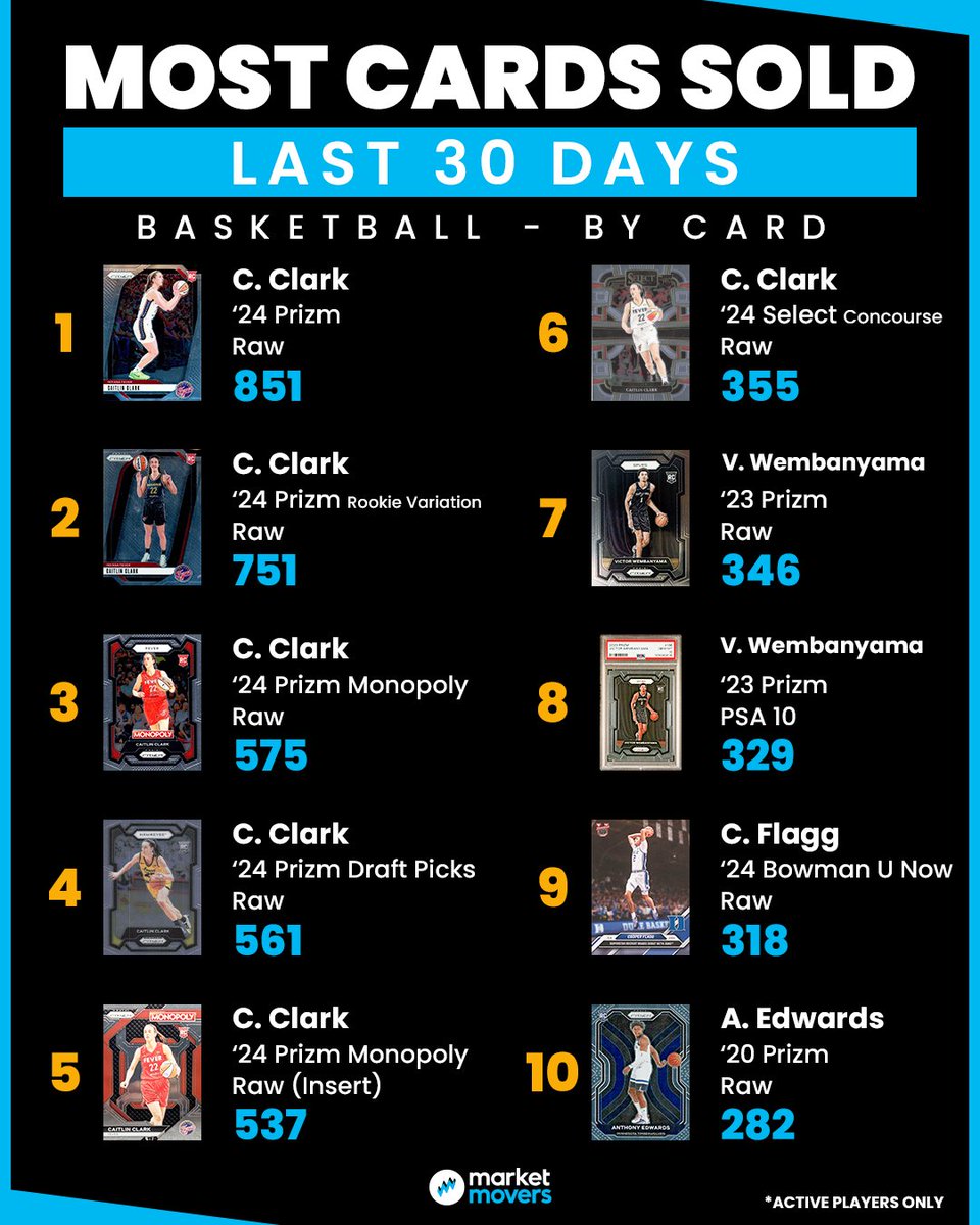 MarketMoversApp's tweet image. This is kinda wild! 🤯🤯🤯

According to our sales data, Caitlin Clark owns six of the top ten most sold basketball cards over the last 30 days.

The Hobby is in full-on Caitlin Clark Mania—would you agree?