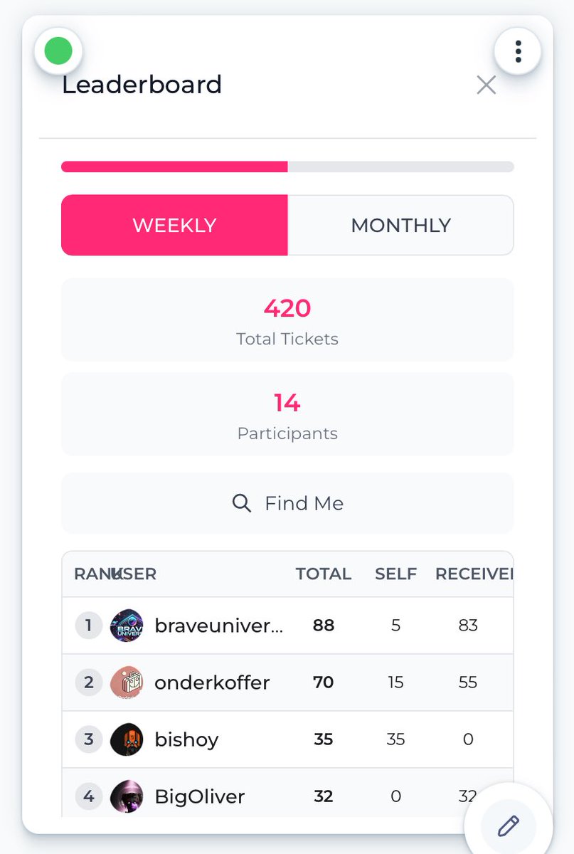 braveuniverseup's tweet image. 🎉 Thank you, #LUKSOfam! 🎉 420 tickets sold! 🚀 🚀

To keep things fair, I kindly ask that you don’t buy tickets from my profile. The more distributed the tickets, the fairer the draw!

If you’ve added Gridotto to your Grid, drop your link so others can buy from you! A fairer…