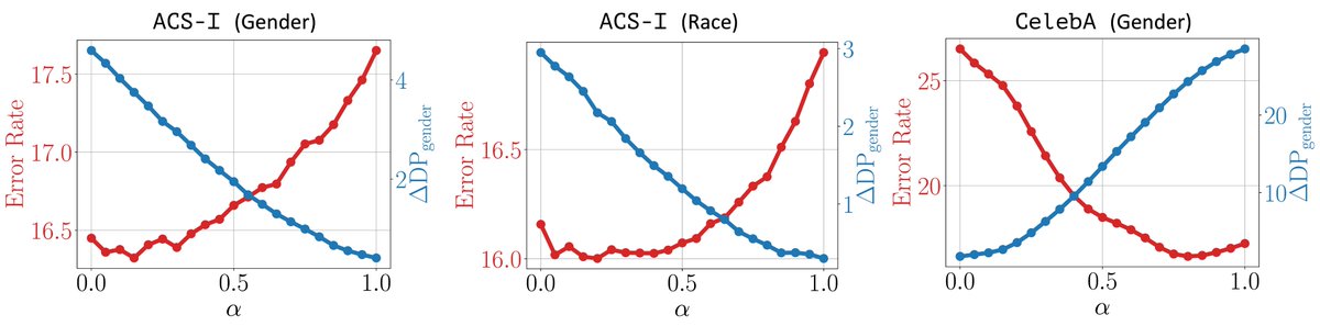 Xiaotian (Max) Han (@xiaotianhan1) on Twitter photo 📢New Paper
"You Only Debias Once" (Oral <a href="/CPALconf/">Conference on Parsimony and Learning (CPAL)</a>):
Train once, adjust fairness flexibly at inference—no costly retraining!
Instead of targeting a single fairness-optimal point in the weight space, YODO learns a line connecting accuracy and fairness optima. Just select your 📢New Paper
"You Only Debias Once" (Oral <a href="/CPALconf/">Conference on Parsimony and Learning (CPAL)</a>):
Train once, adjust fairness flexibly at inference—no costly retraining!
Instead of targeting a single fairness-optimal point in the weight space, YODO learns a line connecting accuracy and fairness optima. Just select your