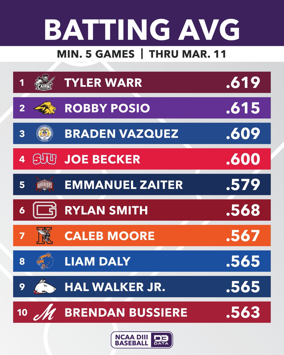 DIII Baseball leaders in batting average.
#d3data #d3 #d3sports #d3baseball