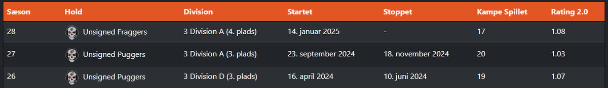 Nu er min tid ved unsigned slut, var super hyggeligt alle sæsonerne (Selvom de elsker at bænke mig).
Tak til gamerne
<a href="/aMaZedddd/">aMazed-</a> 
<a href="/chrisazz2002/">Chrisazz</a> 
<a href="/Bur1em/">Burlem</a> 
<a href="/realxGuys/">Casper</a> 
<a href="/KrusaACS/">Sebastian</a> 
<a href="/ErikseeenCS/">Magnus</a> 
<a href="/reakzofficial/">Bunder</a> 
Og med det sagt.

Ses i 4. Division👋