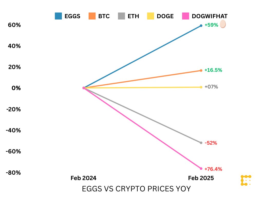 🥣Turns out breakfast is the real moonshot

Egg prices have outpaced many cryptocurrencies in growth over the last 12 months. 

Sources: 
🥚<a href="/yahoofinance/">Yahoo Finance</a>
📉<a href="/CoinDeskData/">CoinDesk Data</a>
