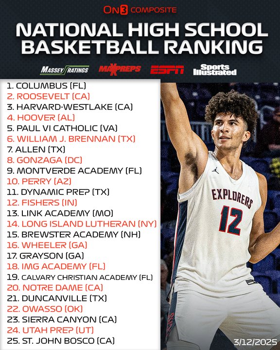 Roosevelt (CA) jumps Harvard-Westlake (CA) in the On3 Composite Rankings National Top 25🏀

Read: on3.com/high-school/ne…
