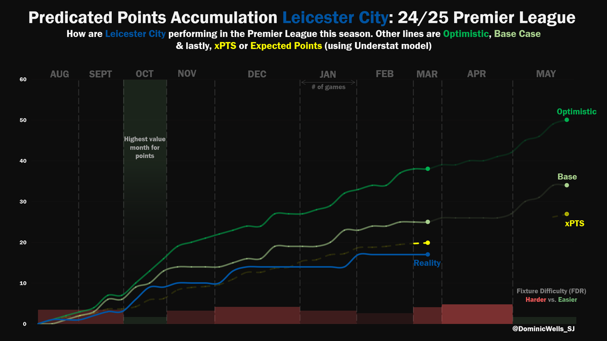 An update to #LCFC's accumulative points for 24/25 Premier League.

The Base (34pts)/Optimistic (50pts) points tallies were selected *before* the season—currently -8 on the baseline, -2.84 on xPTS, &amp; -11 on the optimistic.

Trending towards an xPTS of ~27 for the campaign...