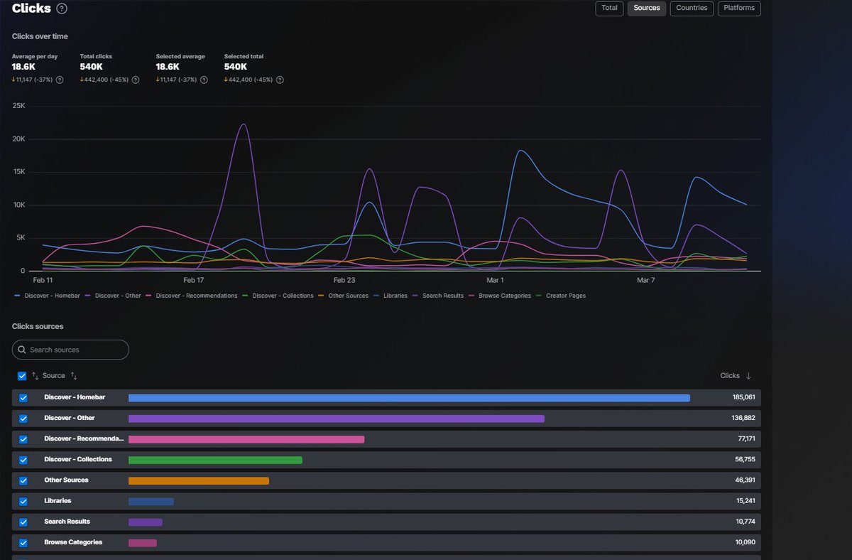 We just received the biggest update since the introduction of analytic devices in #FortniteCreative. No more blindless for thumbnail iterations! It was the last piece of the puzzle to make games consistently successful. #UEFN Let's cook!