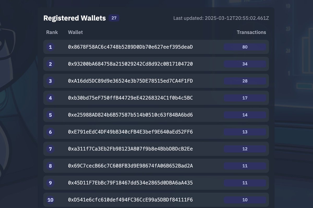 Current standings, make sure you're holding 4M Omnicat to qualify.

<a href="/StargateFinance/">Stargate</a> counts as well or any <a href="/LayerZero_Core/">LayerZero</a> message with our OFT or ONFT.

Ends March 15th!
