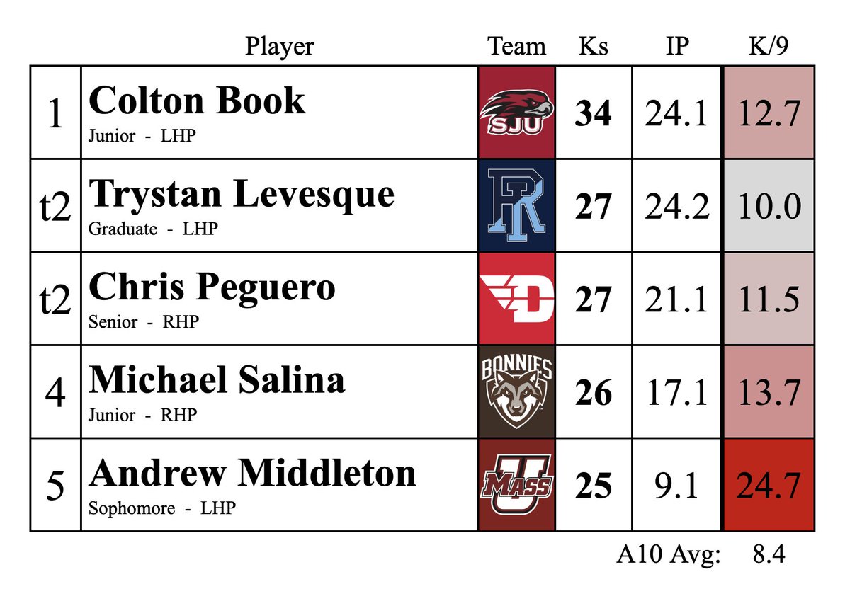 a_feron's tweet photo. A10 Strikeout leaders thru Tuesday, March 11
(via @baseball_ref)

Out of the 27 batters @AMiddles16 has retired so far this season, 25 of them have been strikeouts. The other 2 were a popout and flyout, and he also recorded a pickoff. He has not allowed a hit. #Flagship🚩 https://t.co/GSz5YF7cjo
