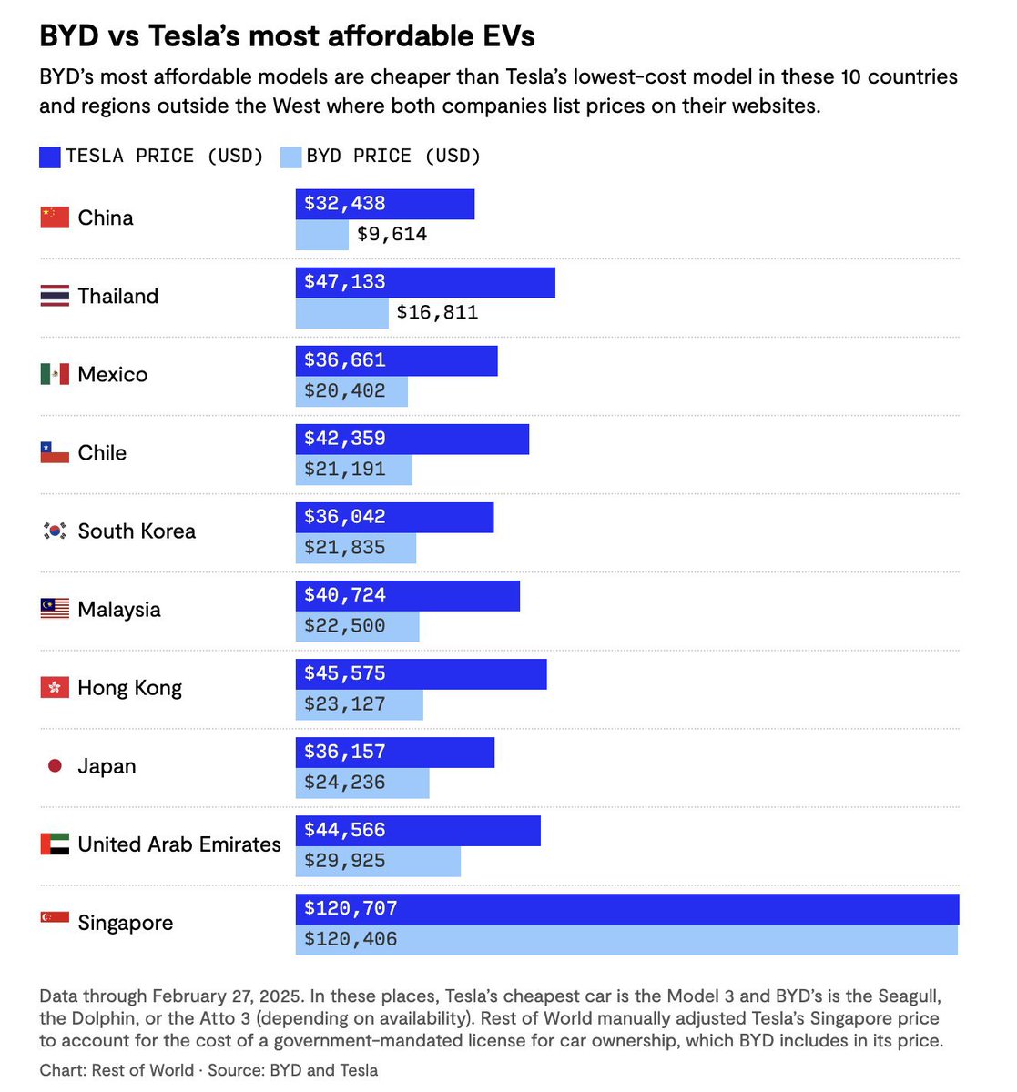 khadijaalam_'s tweet image. BYD consistently beats Tesla on price outside the West (and by a wide margin in most of the countries where both brands are available).
for @restofworld I gathered the data and explored how BYD undercuts Tesla around the world: restofworld.org/2025/byd-beats…