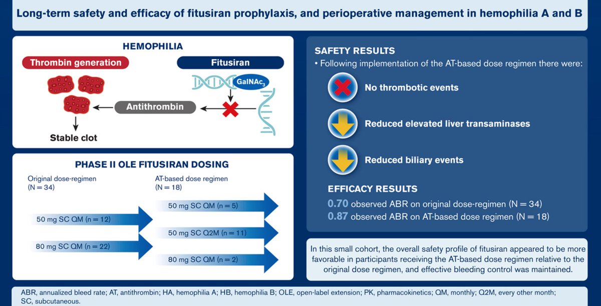 The new dosing method for Fitusiran appears to provide equal efficacy without thrombotic events. The number of patients, however, is very small. Safety will only be demonstrated with real world data on a much larger number of patients. tinyurl.com/mupbhanr