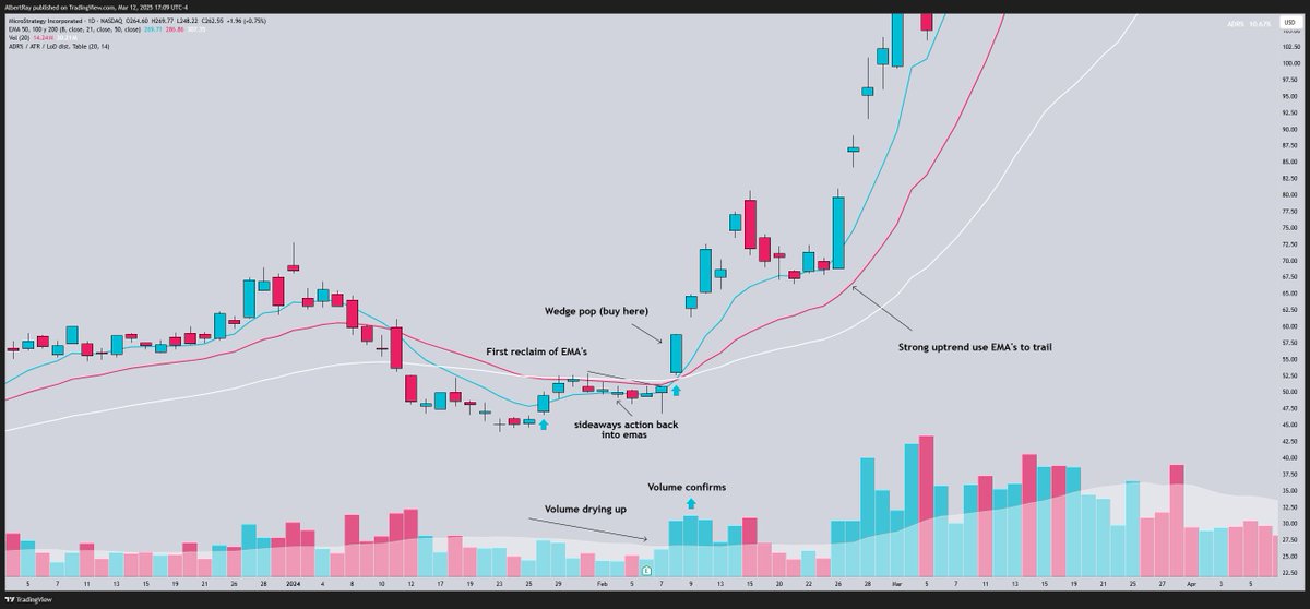 SRxTrades's tweet image. If you are looking to trade trend reversals

the highest probability setups for these are "wedge pops"

chart will begin to display accumulation volume as the price reclaims the moving averages but dont buy on the first reclaim

look for a retest of the moving averages + tight…