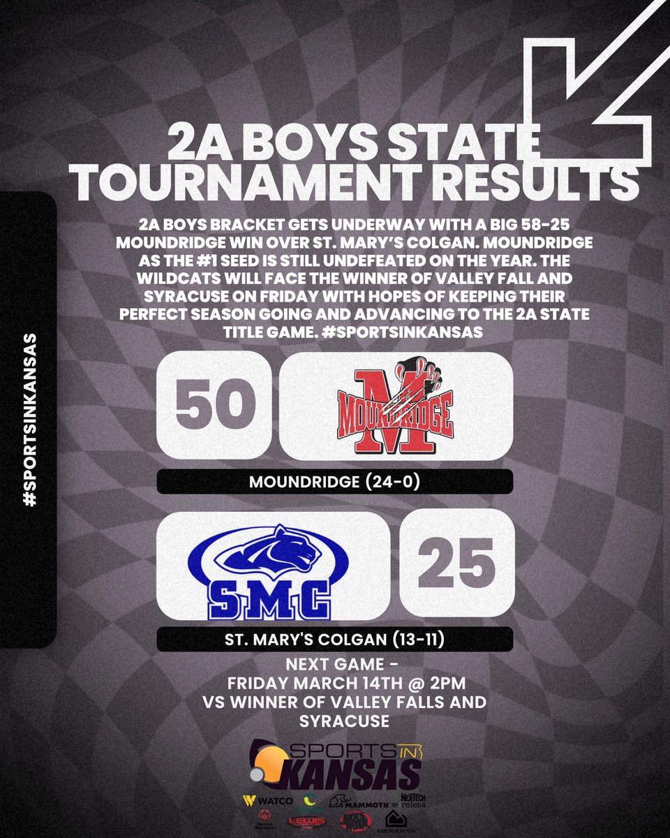 2A Boys bracket gets underway with a big 58-25 Moundridge win over St. Mary’s Colgan. Moundridge as the #1 seed is still undefeated on the year. The Wildcats will face the winner of Valley Fall and Syracuse on Friday with hopes of keeping their perfect season going and advancing
