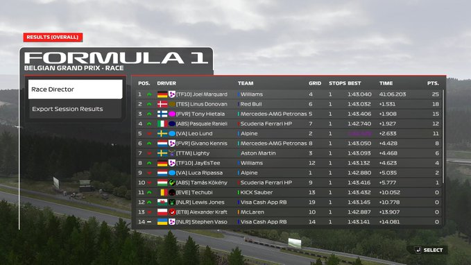 RTG Spa
Q:P5 had a car inside of me the entire lap so

R:p4 good considering the fact that i was losing 3-4 tenths on straights every time even with hotlap/overtake

Had a good chance of winning but lost drs twice cause of the glitch and lost 3 positions because of it so unlucky