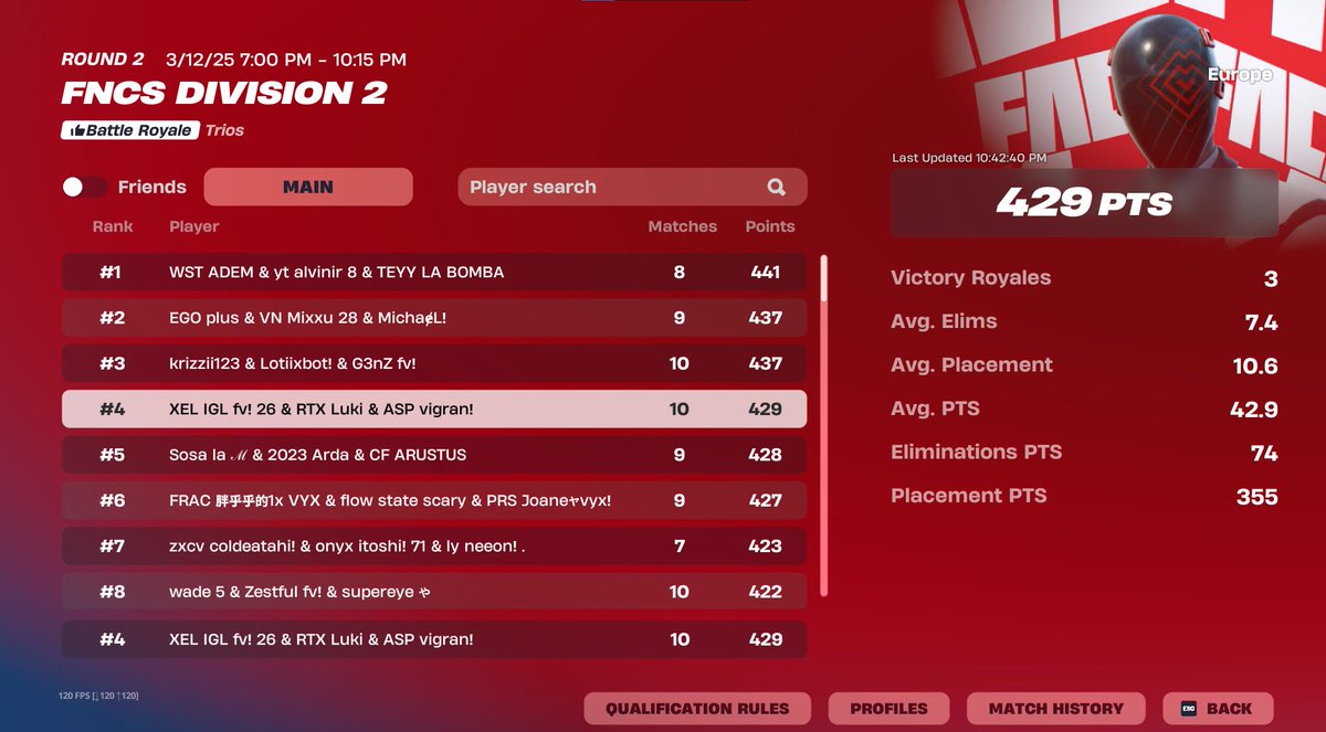 Top 4 (429pkt) W/ @vigranekk <a href="/Jeffyy21/">Rashi</a> <a href="/RTX_GG/">RTX E-SPORT</a>