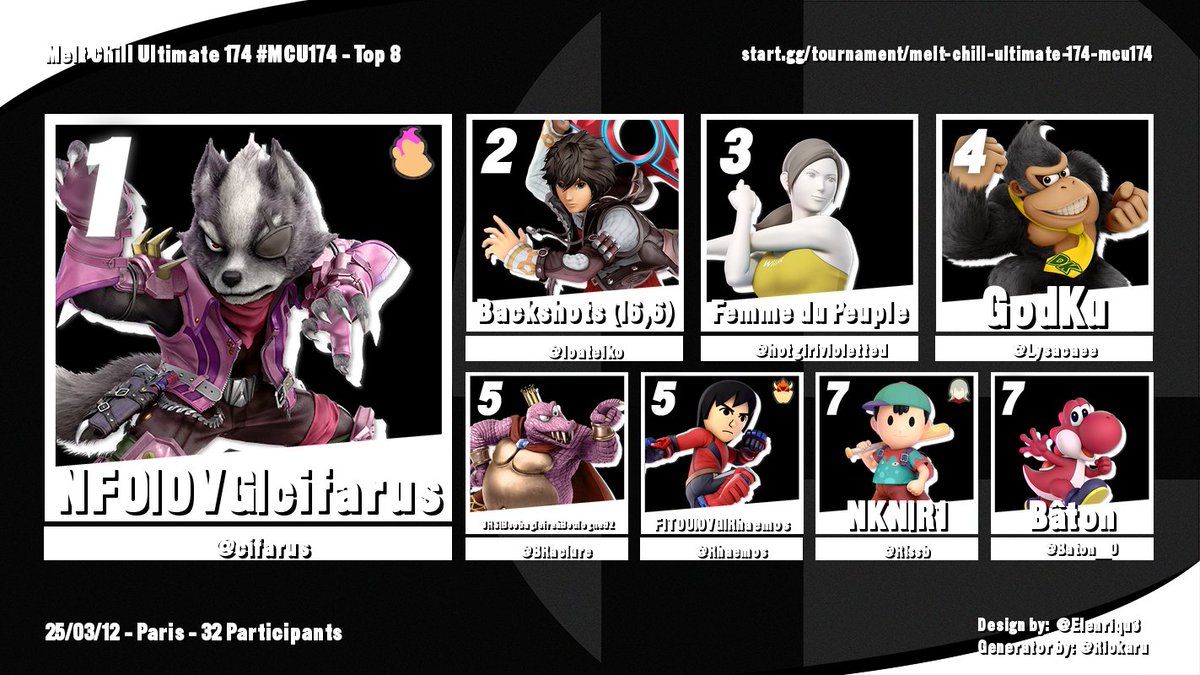 MELT CHILL ULTIMATE 174 #MCU174 TOP 8 : 
Dernier Melt Chill en 1v1 classique ever, merci d'être venus !!!! 🫶🫶🫶 (seize virgule six)

🥇: <a href="/cifarus/">NFO | cifarus</a> 

🥈: <a href="/loateiko/">Teïko</a> 

🥉:  <a href="/hotgirlviolette/">femme du peuple</a> 

 4e : <a href="/Lysacaee/">Super Baby 2 🇵🇸</a> 

 5e : <a href="/Rhaemos/">Rhaemos</a> / <a href="/BRaclure/">B2o la raclure</a> 

  7e : <a href="/R1ssb/">NKN | MW | R1</a> / <a href="/Baton__0/">Bâton</a>