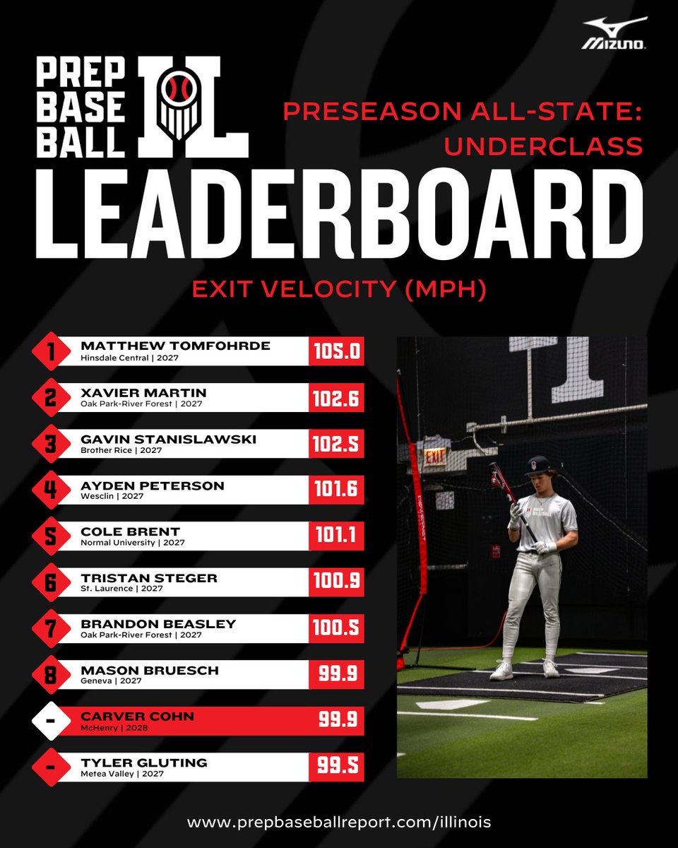 𝘗𝘳𝘦𝘴𝘦𝘢𝘴𝘰𝘯 𝘈𝘭𝘭-𝘚𝘵𝘢𝘵𝘦, 𝘜𝘯𝘥𝘦𝘳𝘤𝘭𝘢𝘴𝘴: 𝘔𝘢𝘹 𝘌𝘹𝘪𝘵 𝘝𝘦𝘭𝘰𝘤𝘪𝘵𝘺💥

Top exit velocities from 2027s &amp; 2028s at the #ILPASUnder.

18 bats reached 98.0 mph💣💣

🔗 loom.ly/g9GhT9s