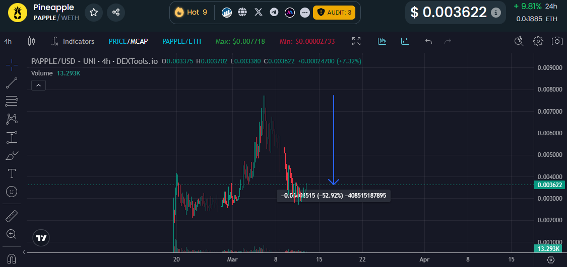 Max (@max_jmpstudios) on Twitter photo Reminder: If you’re really interested in this project, it could be a nice time to enter $PAPPLE <a href="/PineappleDex/">Pineapple $PAPPLE</a> right now at 2M MC after this solid 50% dip! With new launches, always wait for the first sell-off to enter. Reminder: If you’re really interested in this project, it could be a nice time to enter $PAPPLE <a href="/PineappleDex/">Pineapple $PAPPLE</a> right now at 2M MC after this solid 50% dip! With new launches, always wait for the first sell-off to enter.