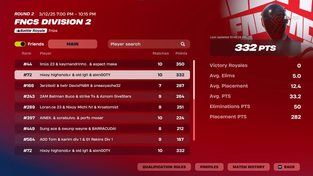 top 72 day 1 need a huge comeback day 2 <a href="/snipahfn/">snipah</a> <a href="/Alanszn_/">Alan</a> 

<a href="/Esportsnixoy/">Nixoy Esports</a>