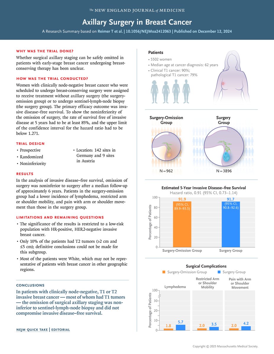 Axillary Surgery in Breast Cancer — Primary Results of the INSEMA Trial 

💥In this trial involving clinically node-negative, T1 (90%) or T2 breast cancer patients, omitting surgical axillary staging was noninferior to SLNB after 6 years of follow-up.
 nejm.org/doi/full/10.10…