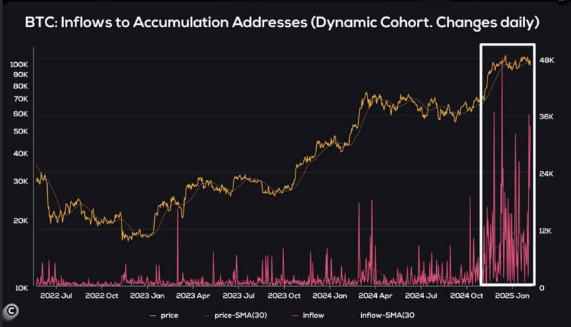 arndxt_xo's tweet photo. The time to front run is probably now.

Whale inflows have surged to multi-year highs, a pattern that has historically preceded major price moves.

- Accumulation addresses are stacking.
- Liquidity is expanding.
- M2 money supply aligning with macro.

And the last time we saw this happened, prices didn’t stay low for long.