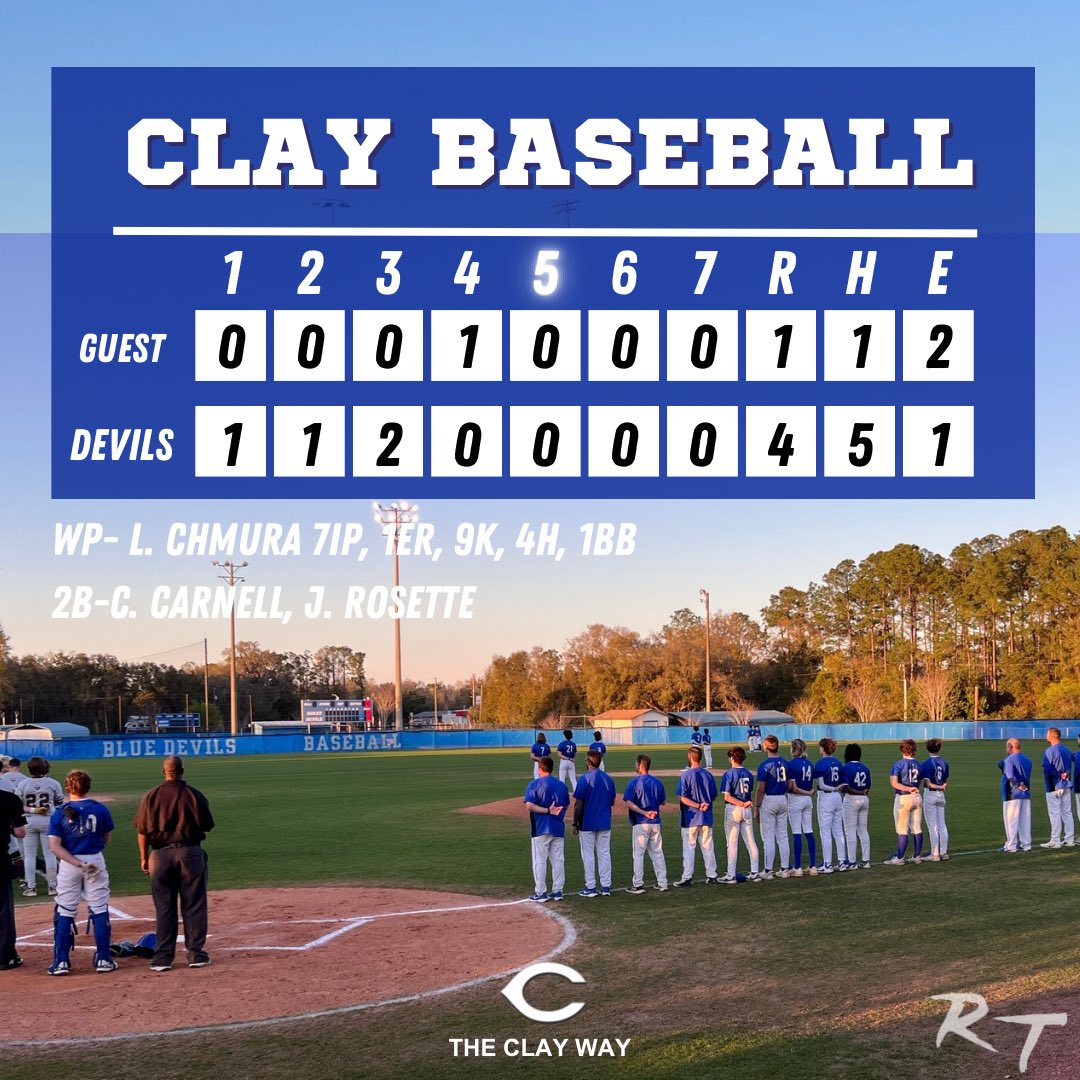 Clay High Baseball (@chs_baseba11) on Twitter photo Back in the win column after a 4-1 victory over St. Augustine. <a href="/levi_chmura21/">Levi Chmura</a> 7IP, 1R, 4H, 1BB, 9K. <a href="/2025_ColestonC/">Cole Carnell</a> and <a href="/John_Rosette20/">Jc Rosette</a> w/ 2B. Fleming Island this Friday for county rivalry. #rt #theclayway Back in the win column after a 4-1 victory over St. Augustine. <a href="/levi_chmura21/">Levi Chmura</a> 7IP, 1R, 4H, 1BB, 9K. <a href="/2025_ColestonC/">Cole Carnell</a> and <a href="/John_Rosette20/">Jc Rosette</a> w/ 2B. Fleming Island this Friday for county rivalry. #rt #theclayway