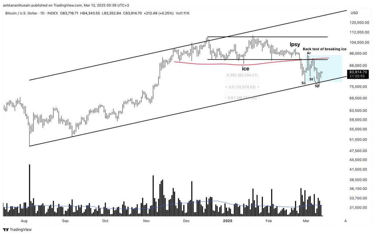 #BTC 
Shakeout ⏳
Danger point areas