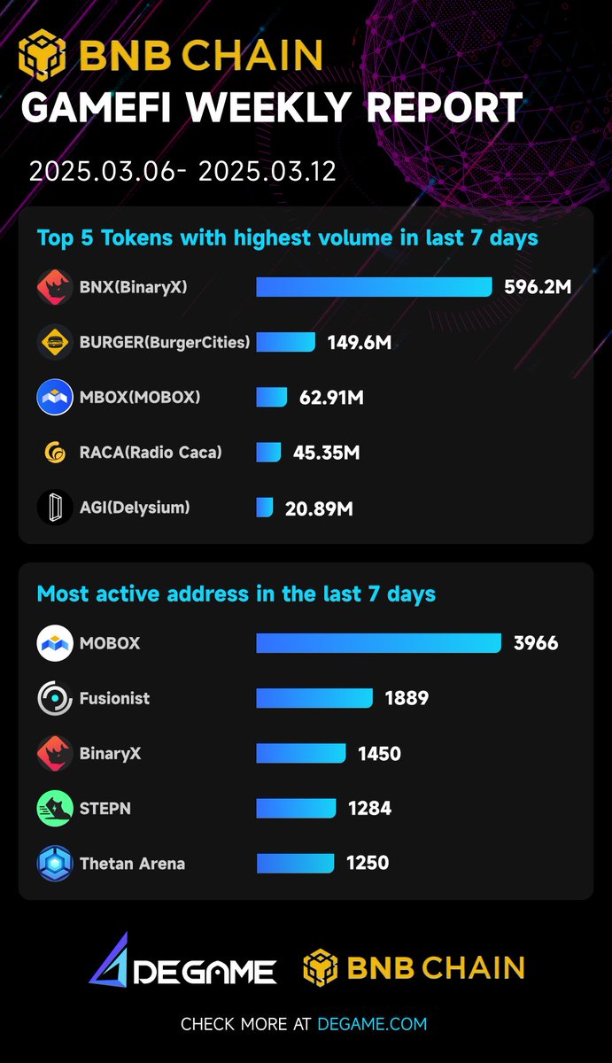 BNB Chain GameFi weekly Report 2025.03.06.-2025.03.12:  

Top 5 tokens with highest volume:
<a href="/binary_x/">Cici</a>
<a href="/BurgerCitiesBar/">BurgerCities</a>
<a href="/MOBOX_Official/">MOBOX</a>
<a href="/RACA_3/">RACA</a>
@The_DelysiumMost 

Most active address in last 7 days:
<a href="/MOBOX_Official/">MOBOX</a> 
<a href="/fusionistio/">Fusionist 🛸👾 | Endurance ♠️⛓</a> 
<a href="/binary_x/">Cici</a> 
<a href="/Stepnofficial/">STEPN GO</a>
<a href="/thetan_world/">Thetan World</a>

#BNBCHAIN