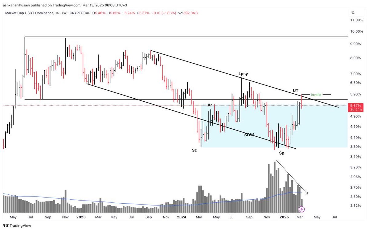 $usdt.d
#wyckoff 
المرونة مطلوبة بحالة كان نطاق كامل شيك اوت ⏳⌛️