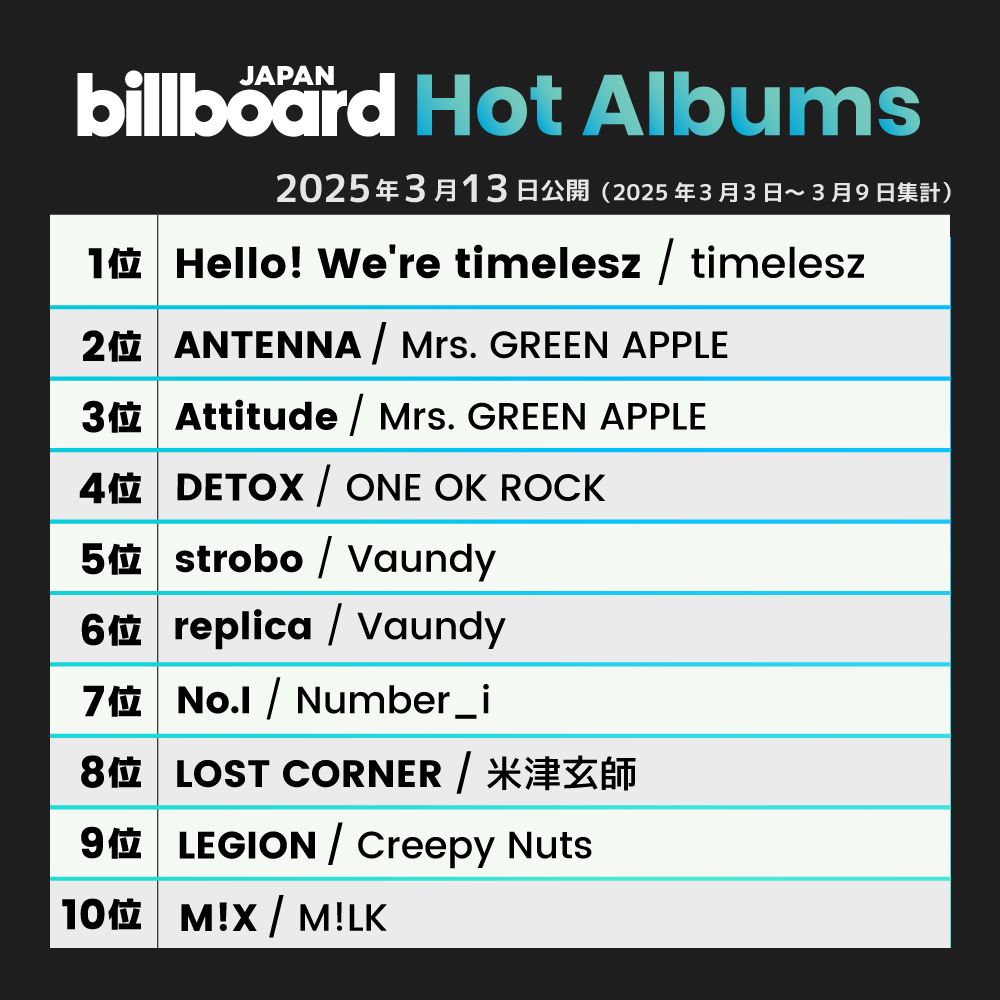 【今週の総合アルバム・チャート“Hot Albums”】
1位 timelesz
2位 Mrs. GREEN APPLE
3位 Mrs. GREEN APPLE
4位 ONE OK ROCK
5位 Vaundy
6位 Vaundy
7位 Number_i
8位 米津玄師
9位 Creepy Nuts
10位 M!LK

billboard-japan.com/charts/detail?…