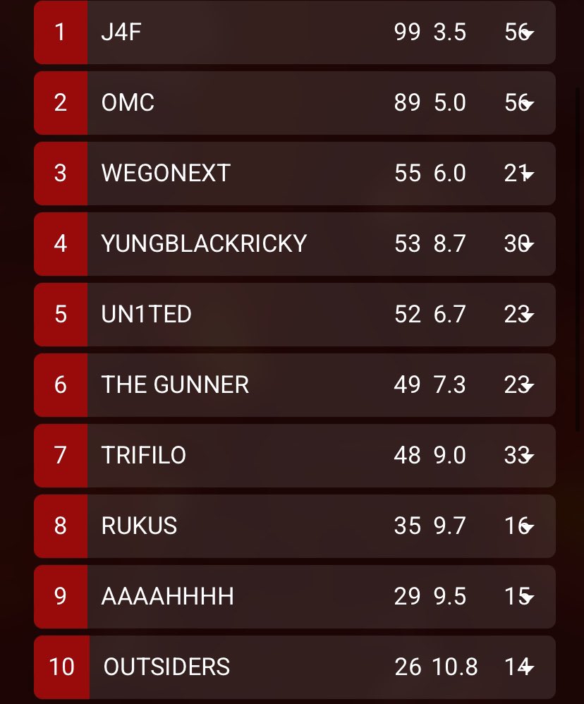 Last 2 scrims, ready to go this weekend <a href="/Sintelle_/">Sintelle</a> 🥇🥉