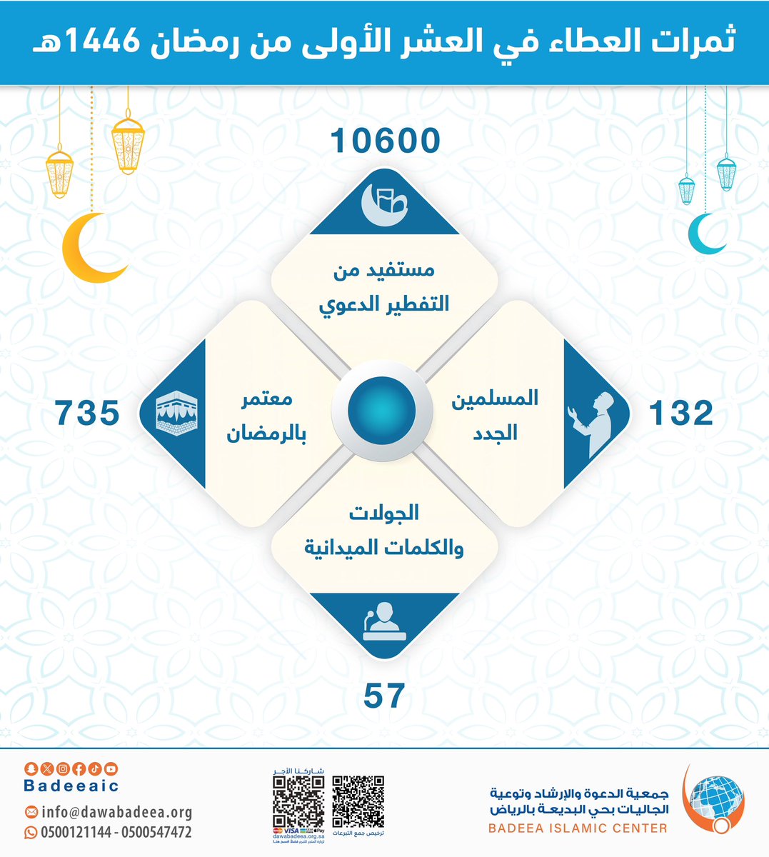 ثمرات العطاء في العشر الأولى من رمضان ١٤٤٦ هـ

#معا_لنشر_الإسلام 
#عمرة_رمضان 
#افطار_صائم
