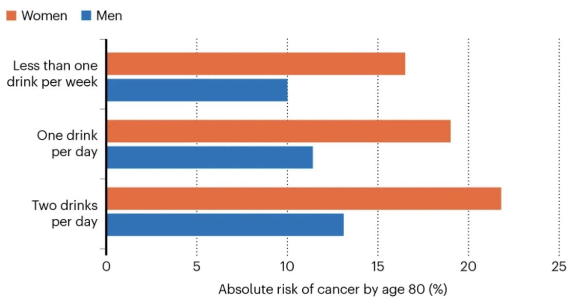 🇫🇷 🇪🇺 Pr Philippe Juvin MD PhD (@philippejuvin) on Twitter photo La consommation d’alcool augmente le risque de cancer (sein, colon, oesophage, foie, bouche, gorge).
La nouveauté ? On sait maintenant que ce risque existe même en cas de consommation modérée (dès 1 verre par jour) !
Et il est plus important chez la femme.
<a href="/NatureMedicine/">Nature Medicine</a> La consommation d’alcool augmente le risque de cancer (sein, colon, oesophage, foie, bouche, gorge).
La nouveauté ? On sait maintenant que ce risque existe même en cas de consommation modérée (dès 1 verre par jour) !
Et il est plus important chez la femme.
<a href="/NatureMedicine/">Nature Medicine</a>