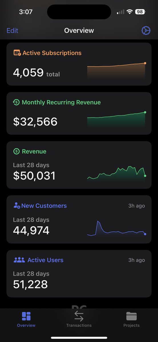 finally hit $50k/m
3 months of work, 5 apps built, 4 released 
0 vc’s, just two hungry engineers