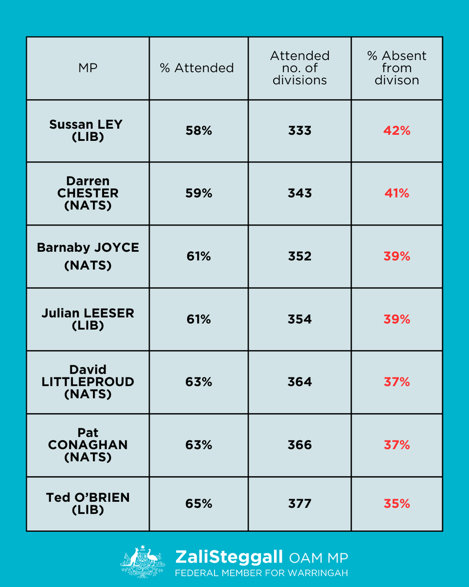 How hard is your MP working for you?
Division votes are a key part of representing you in Parliament. If your MP only shows up half the time, it’s worth asking why. Attendance matters. Accountability matters. Make your vote count. 
#AusPol #Transparency
